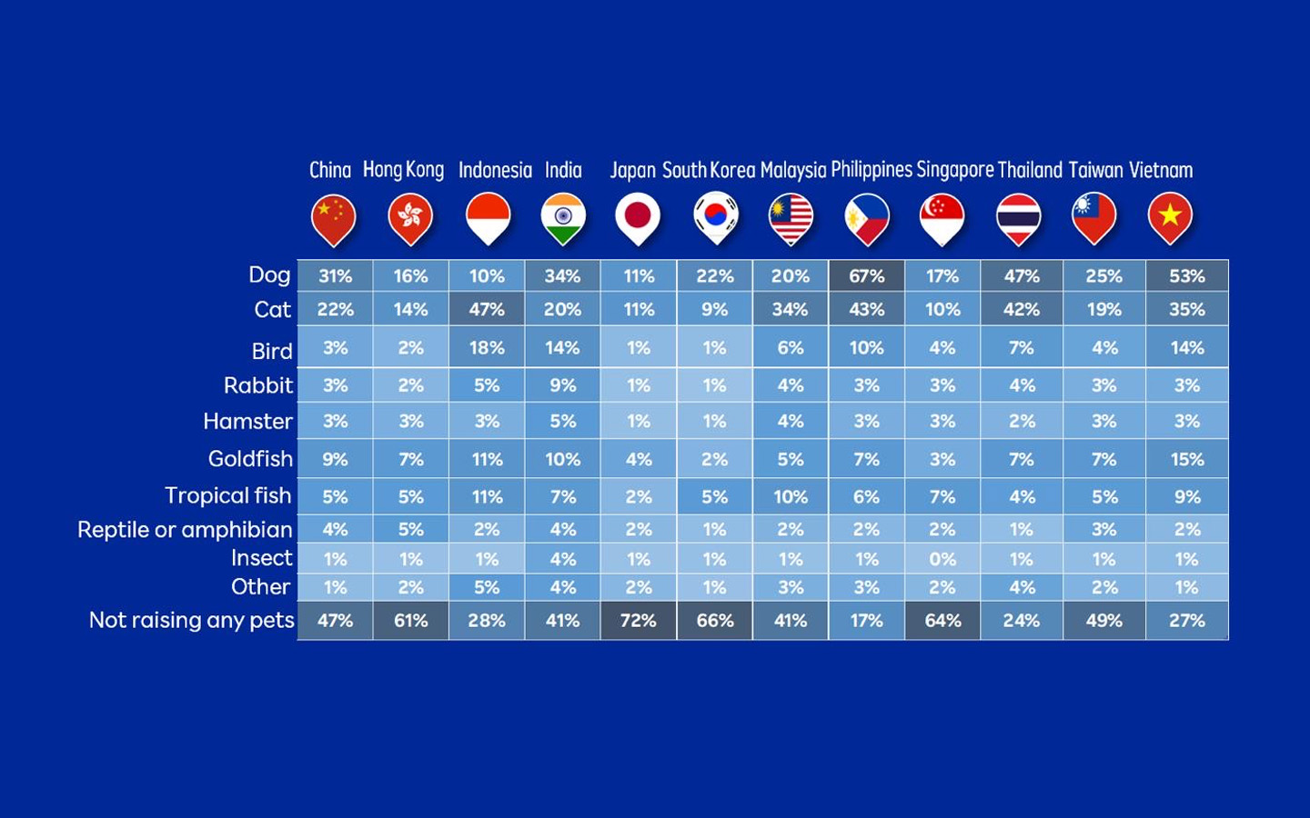 Data Hewan Peliharaan di Asia