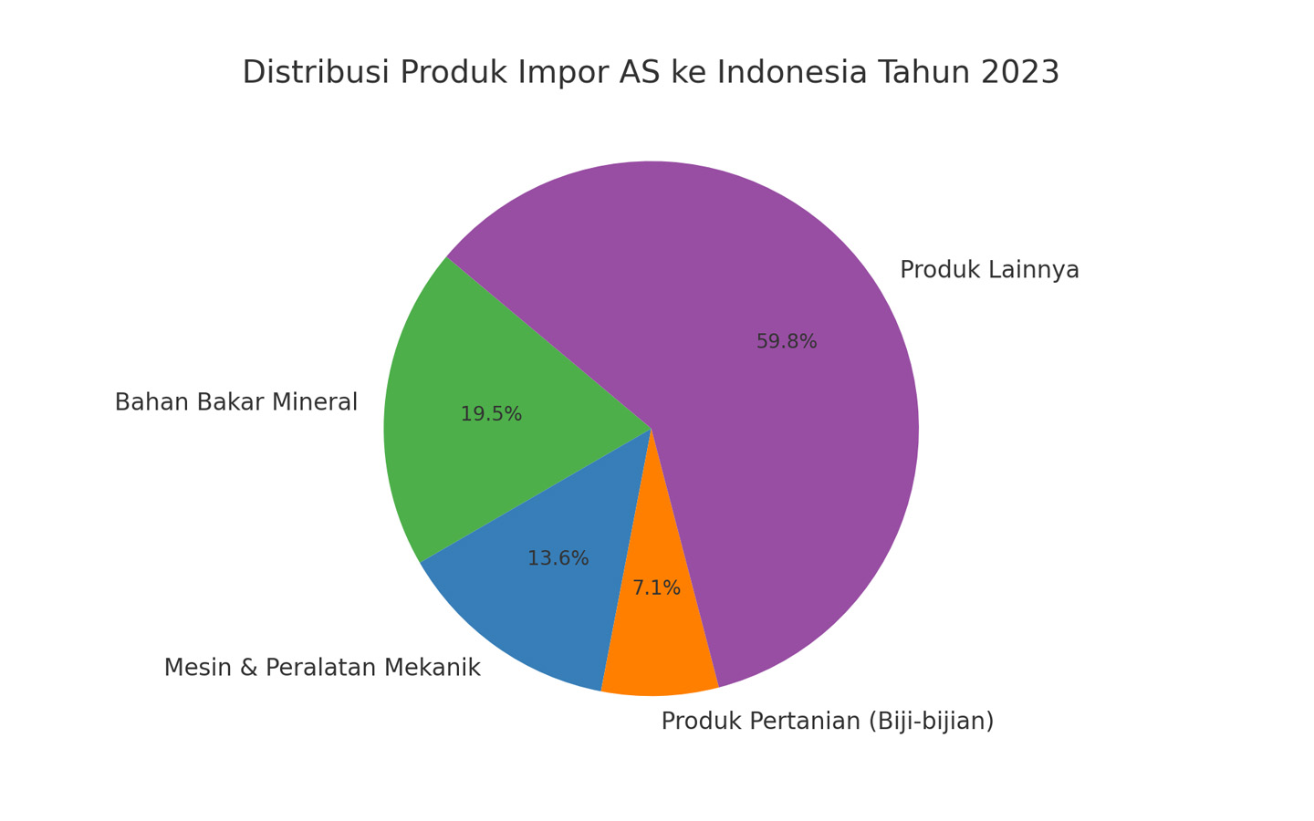 Distribusi Impor Produk AS