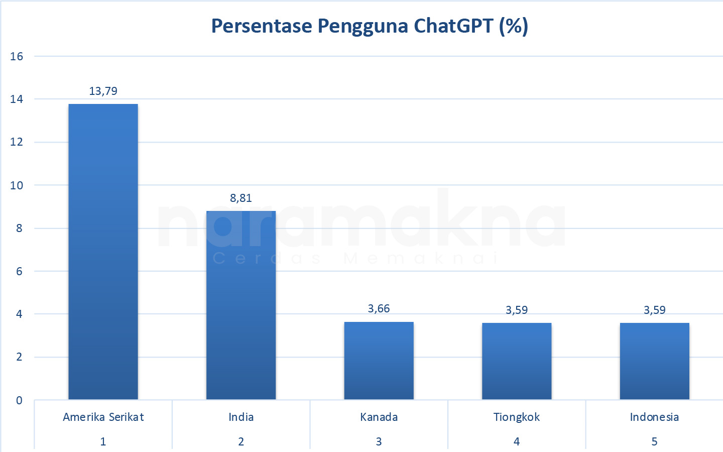 Persentase Penggunaan Chat GPT